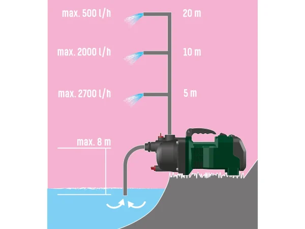 40 V Battery-powered garden pump »PGPA 40-Li A1« without battery and charger